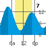 Lindenburg Head tide chart for Saturday, February 7, 2026