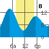 Lindenburg Head tide chart for Sunday, February 8, 2026