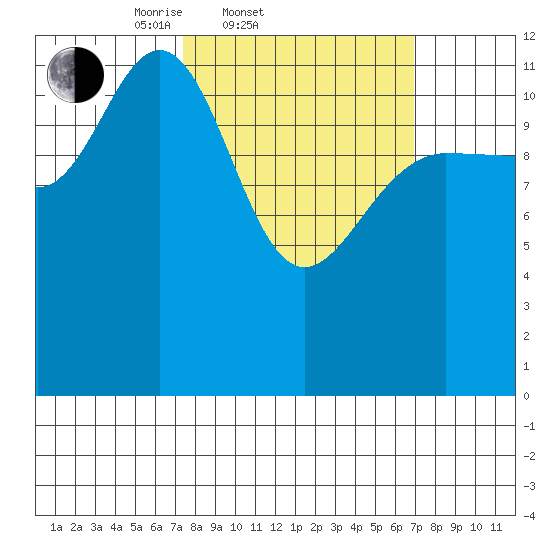 Lindenburg Head tide chart for Wednesday, March 11, 2026
