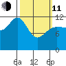 Lindenburg Head tide chart for Wednesday, March 11, 2026