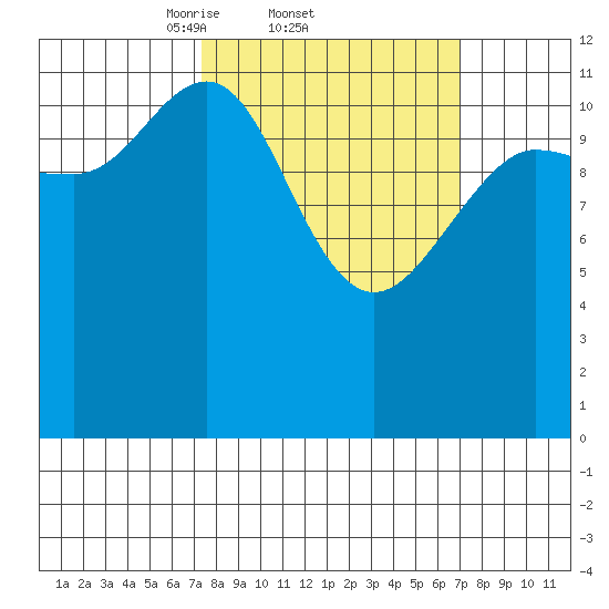 Lindenburg Head tide chart for Thursday, March 12, 2026