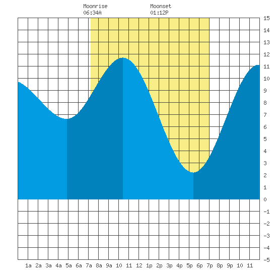 Lindenburg Head tide chart for Saturday, March 14, 2026