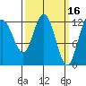 Lindenburg Head tide chart for Monday, March 16, 2026