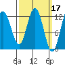 Lindenburg Head tide chart for Tuesday, March 17, 2026