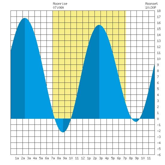 Lindenburg Head tide chart for Friday, March 20, 2026