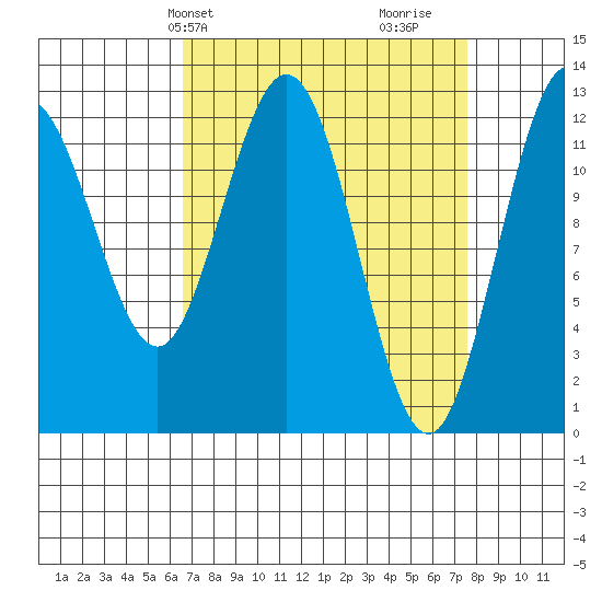 Lindenburg Head tide chart for Sunday, March 29, 2026