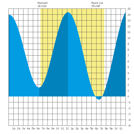 Lindenburg Head tide chart for Monday, March 30, 2026
