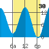 Lindenburg Head tide chart for Monday, March 30, 2026