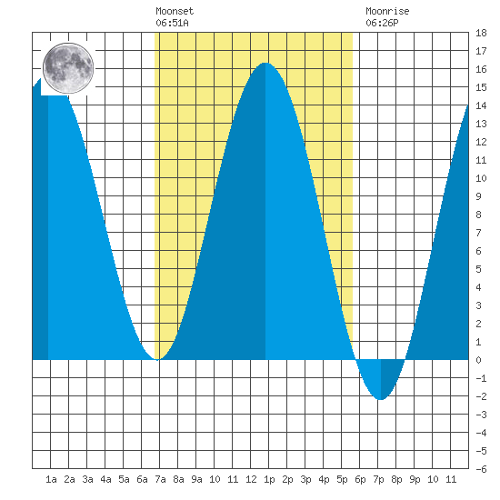 Lindenburg Head tide chart for Tuesday, March 3, 2026