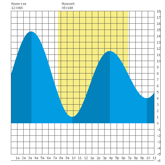 Lindenburg Head tide chart for Sunday, March 8, 2026