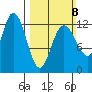Lindenburg Head tide chart for Sunday, March 8, 2026