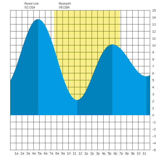Lindenburg Head tide chart for Monday, March 9, 2026