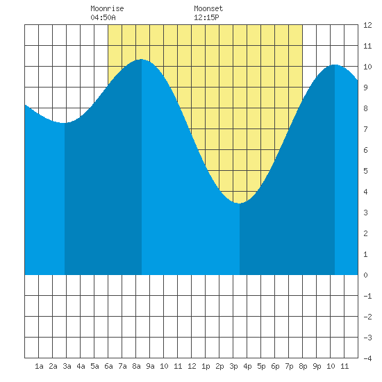 Lindenburg Head tide chart for Saturday, April 11, 2026