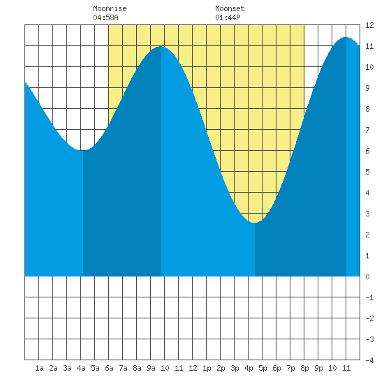 Lindenburg Head tide chart for Sunday, April 12, 2026