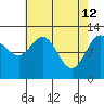 Lindenburg Head tide chart for Sunday, April 12, 2026