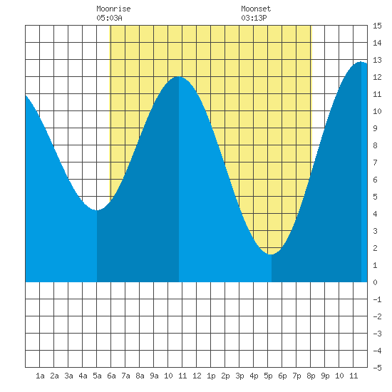 Lindenburg Head tide chart for Monday, April 13, 2026