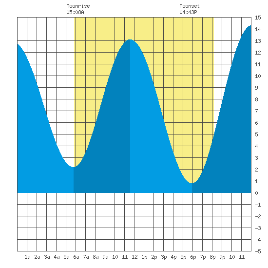 Lindenburg Head tide chart for Tuesday, April 14, 2026