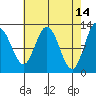 Lindenburg Head tide chart for Tuesday, April 14, 2026