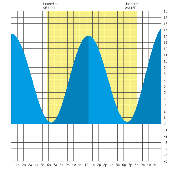 Lindenburg Head tide chart for Wednesday, April 15, 2026
