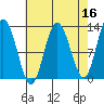 Lindenburg Head tide chart for Thursday, April 16, 2026