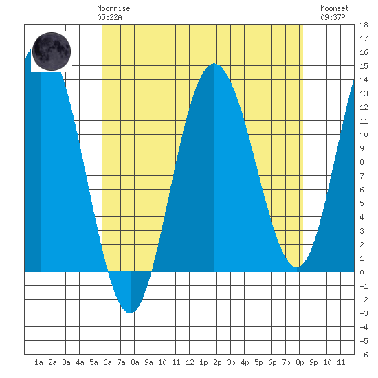 Lindenburg Head tide chart for Friday, April 17, 2026