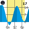 Lindenburg Head tide chart for Friday, April 17, 2026