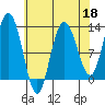 Lindenburg Head tide chart for Saturday, April 18, 2026