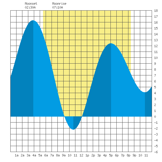 Lindenburg Head tide chart for Tuesday, April 21, 2026