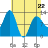 Lindenburg Head tide chart for Wednesday, April 22, 2026
