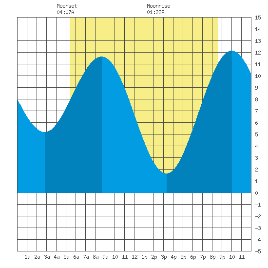 Lindenburg Head tide chart for Saturday, April 25, 2026