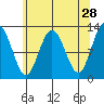 Lindenburg Head tide chart for Tuesday, April 28, 2026