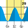 Lindenburg Head tide chart for Wednesday, April 29, 2026