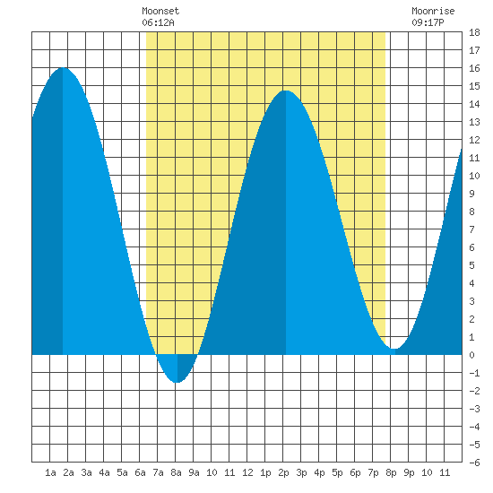 Lindenburg Head tide chart for Thursday, April 2, 2026