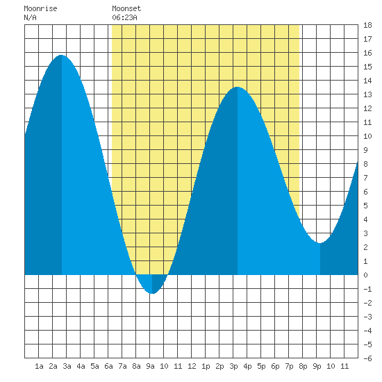 Lindenburg Head tide chart for Saturday, April 4, 2026