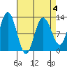 Lindenburg Head tide chart for Saturday, April 4, 2026