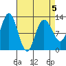 Lindenburg Head tide chart for Sunday, April 5, 2026