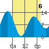 Lindenburg Head tide chart for Monday, April 6, 2026