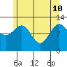Lindenburg Head tide chart for Sunday, May 10, 2026