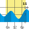 Lindenburg Head tide chart for Monday, May 11, 2026
