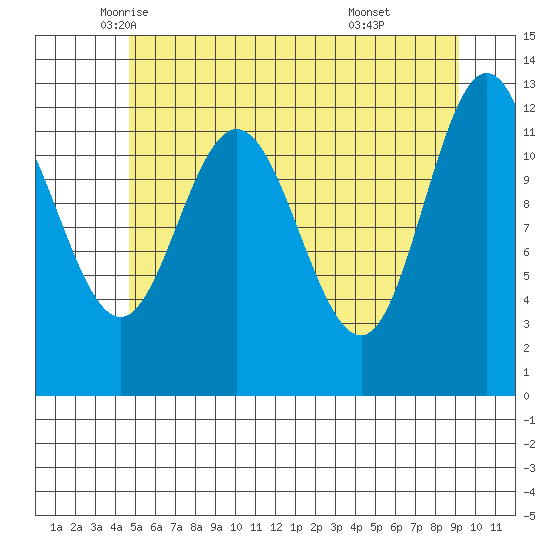 Lindenburg Head tide chart for Tuesday, May 12, 2026