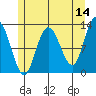 Lindenburg Head tide chart for Thursday, May 14, 2026
