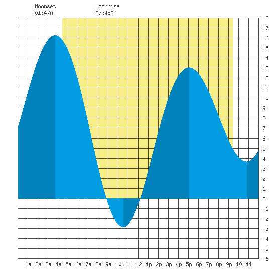 Lindenburg Head tide chart for Wednesday, May 20, 2026