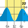Lindenburg Head tide chart for Friday, May 22, 2026