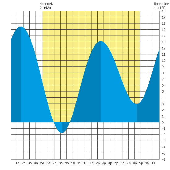 Lindenburg Head tide chart for Saturday, May 2, 2026