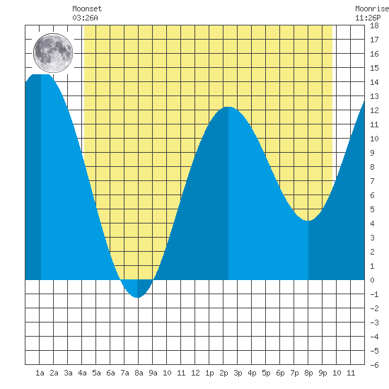 Lindenburg Head tide chart for Sunday, May 31, 2026