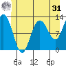 Lindenburg Head tide chart for Sunday, May 31, 2026
