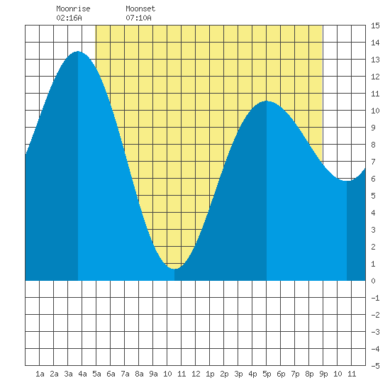 Lindenburg Head tide chart for Wednesday, May 6, 2026