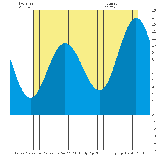 Lindenburg Head tide chart for Wednesday, June 10, 2026
