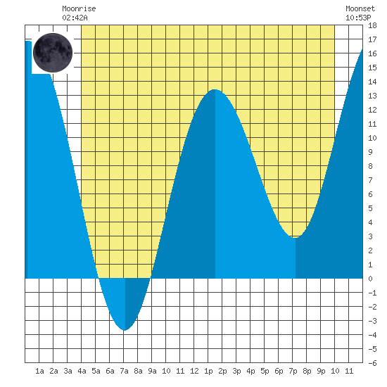 Lindenburg Head tide chart for Sunday, June 14, 2026