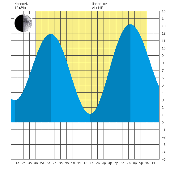 Lindenburg Head tide chart for Sunday, June 21, 2026
